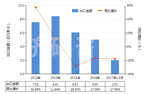 2013-2017年6月中國過硼酸鹽(HS28403000)出口總額及增速統(tǒng)計(jì)